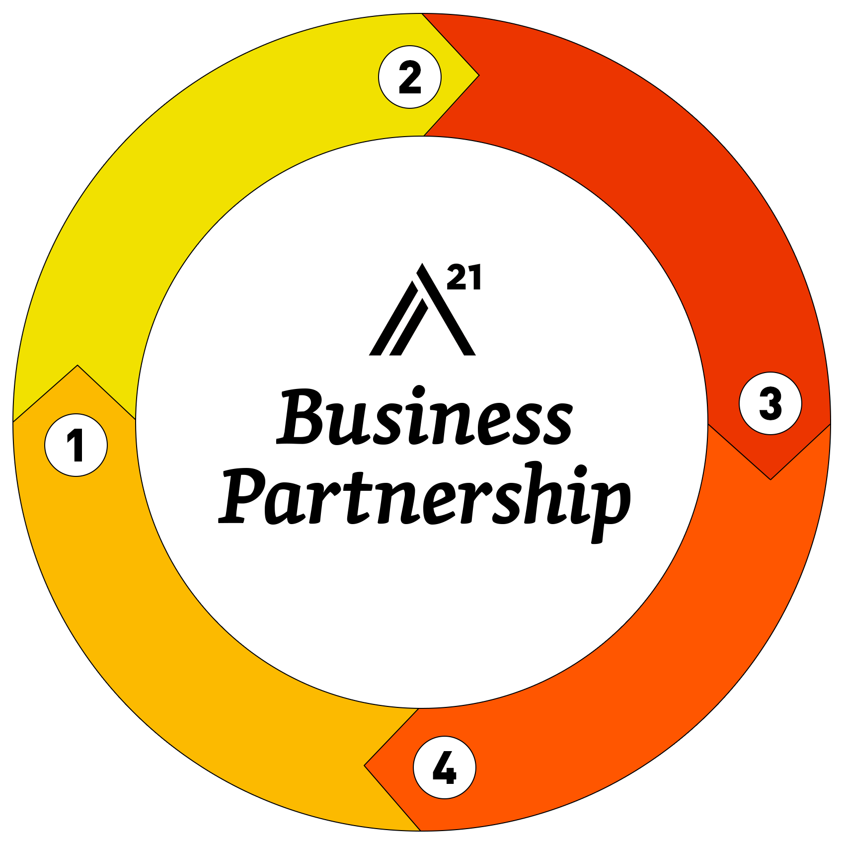 Business Partnership Cycle